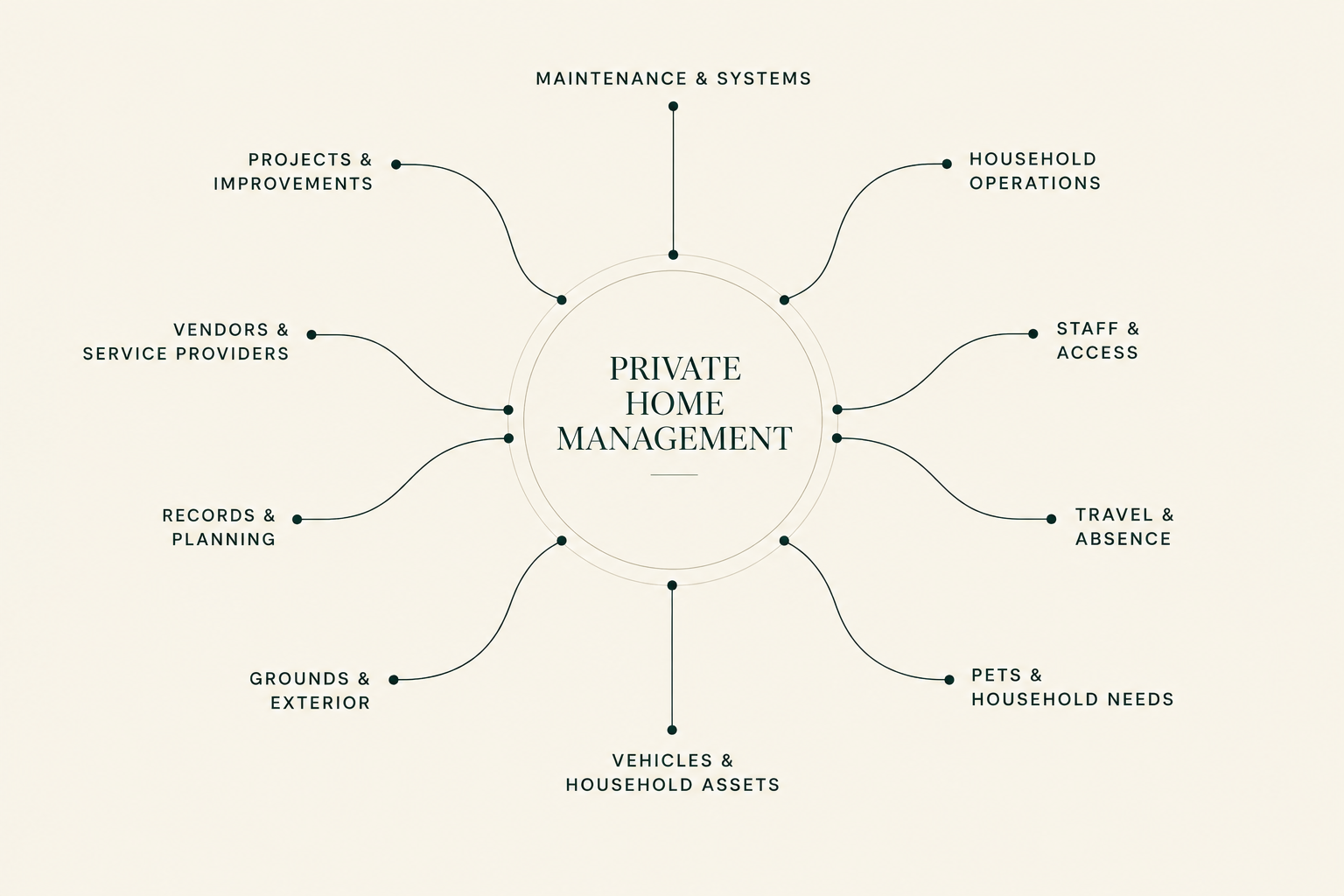 Private Home Management coordinating ten areas of residence and household responsibility